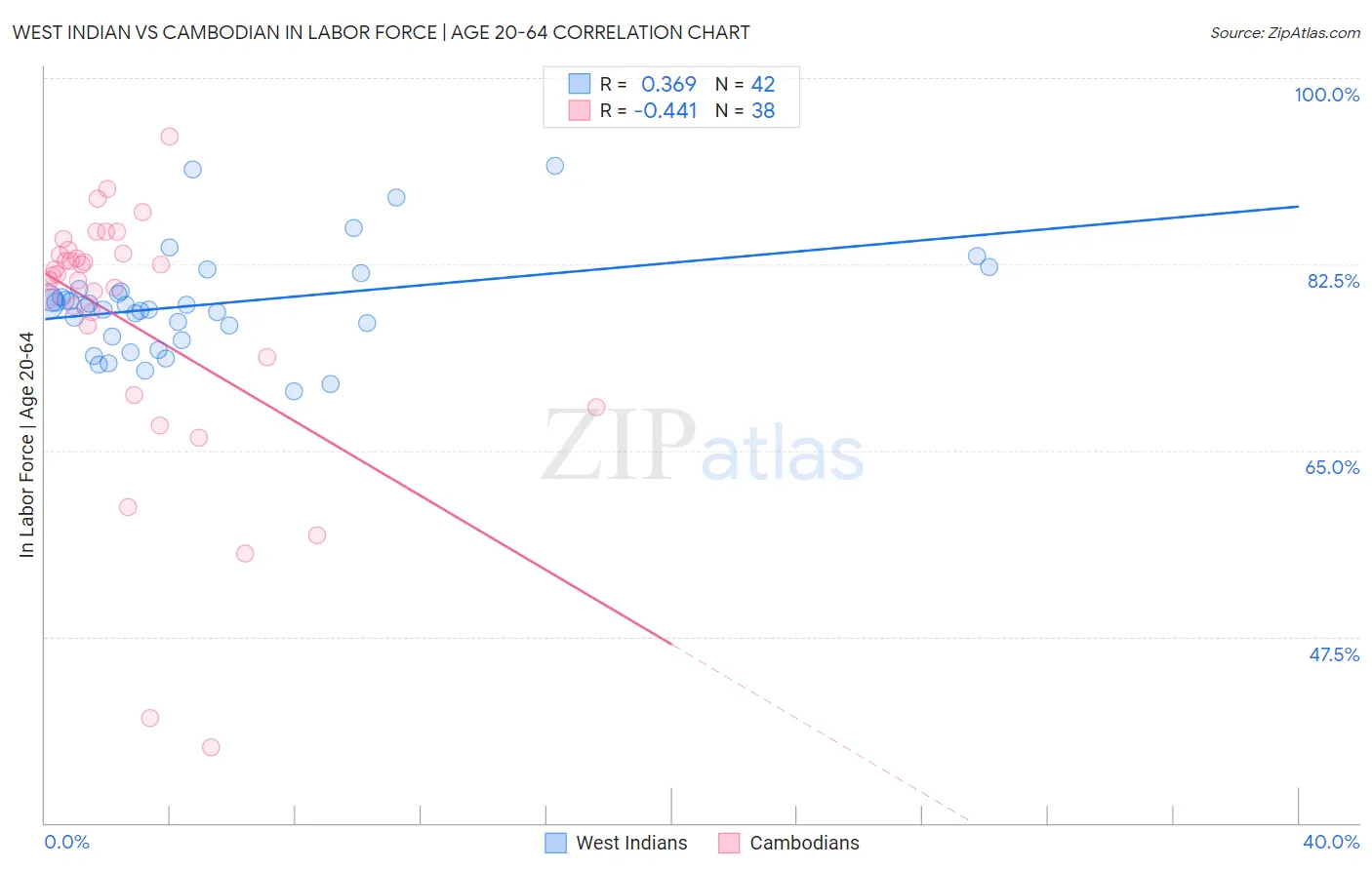 West Indian vs Cambodian In Labor Force | Age 20-64