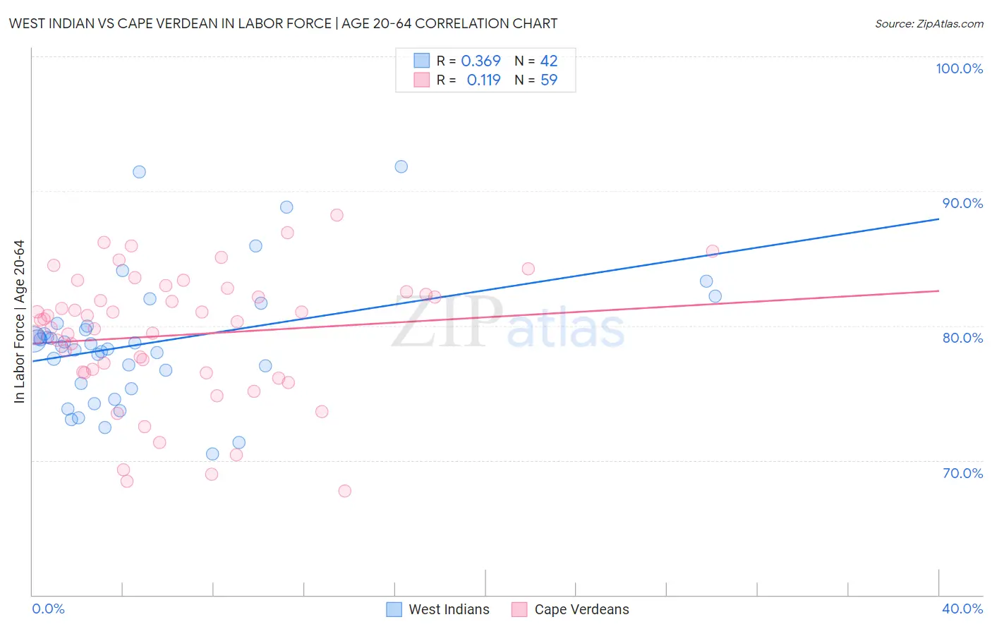 West Indian vs Cape Verdean In Labor Force | Age 20-64