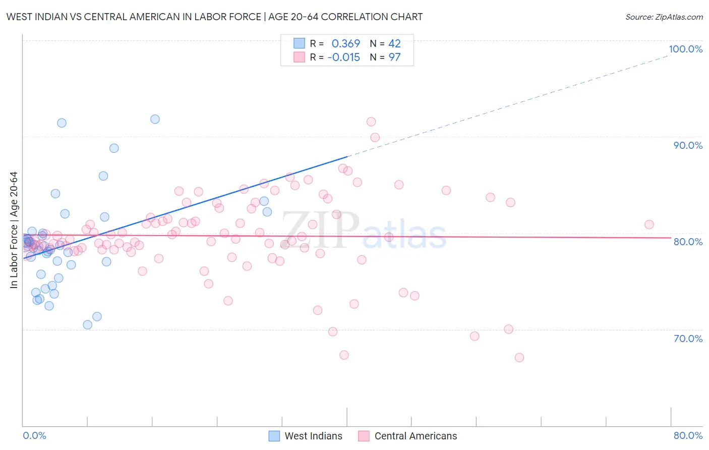West Indian vs Central American In Labor Force | Age 20-64
