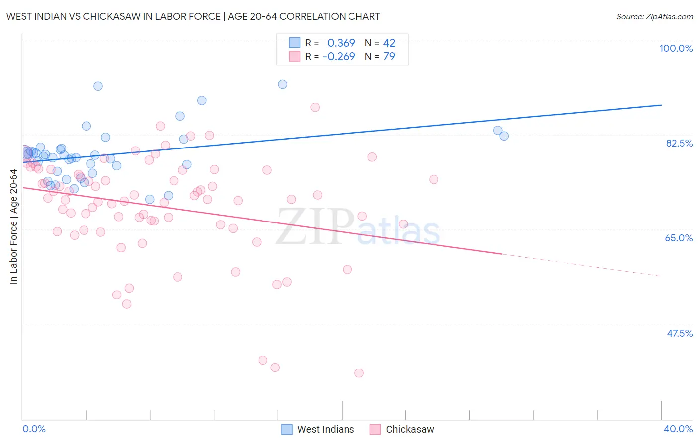 West Indian vs Chickasaw In Labor Force | Age 20-64