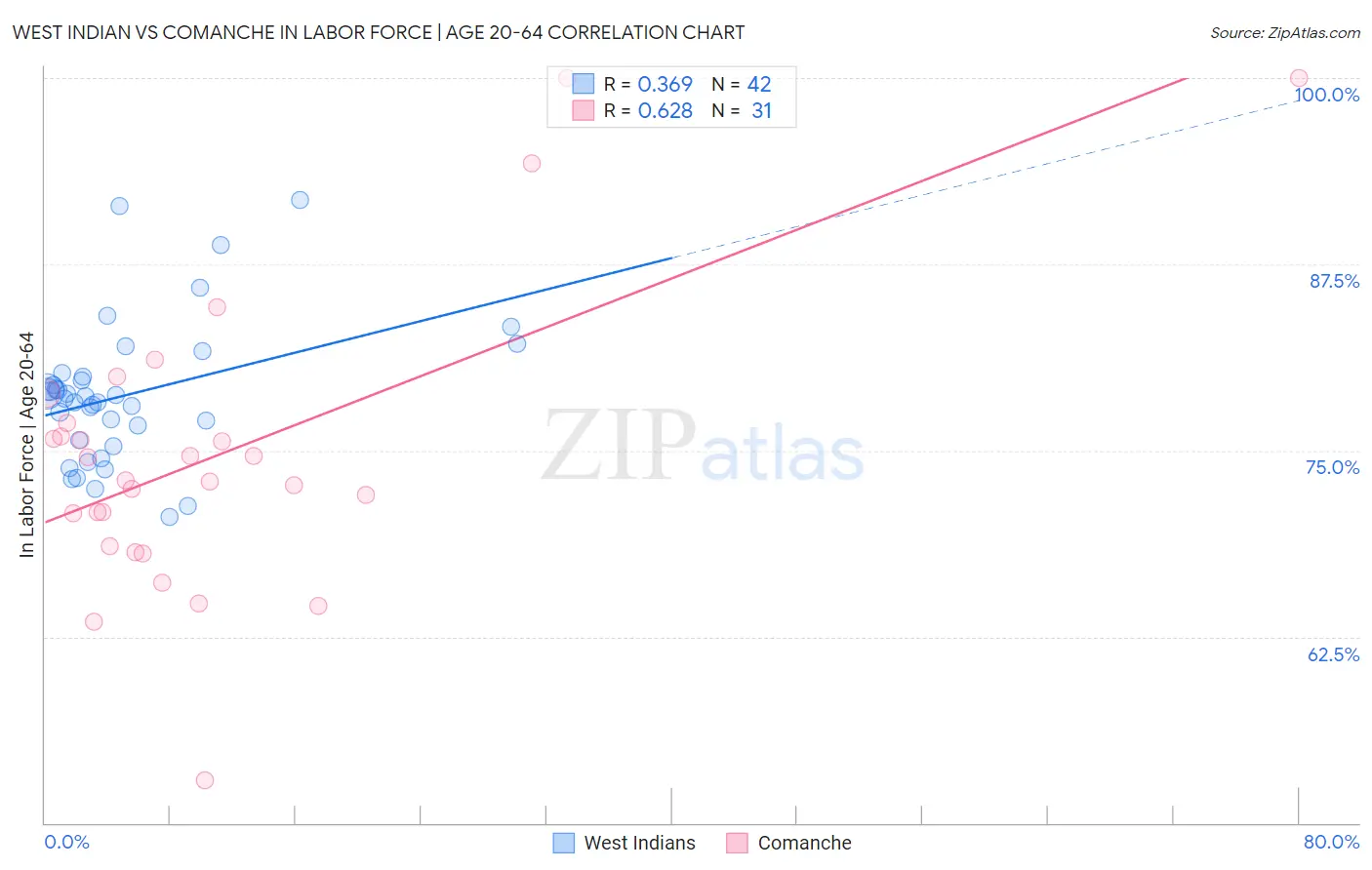 West Indian vs Comanche In Labor Force | Age 20-64