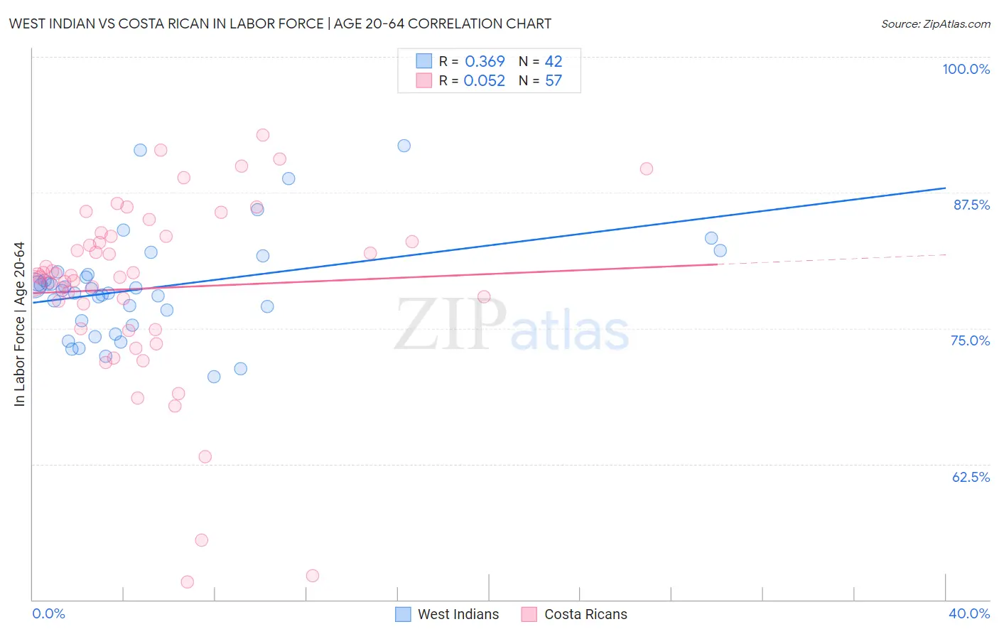 West Indian vs Costa Rican In Labor Force | Age 20-64