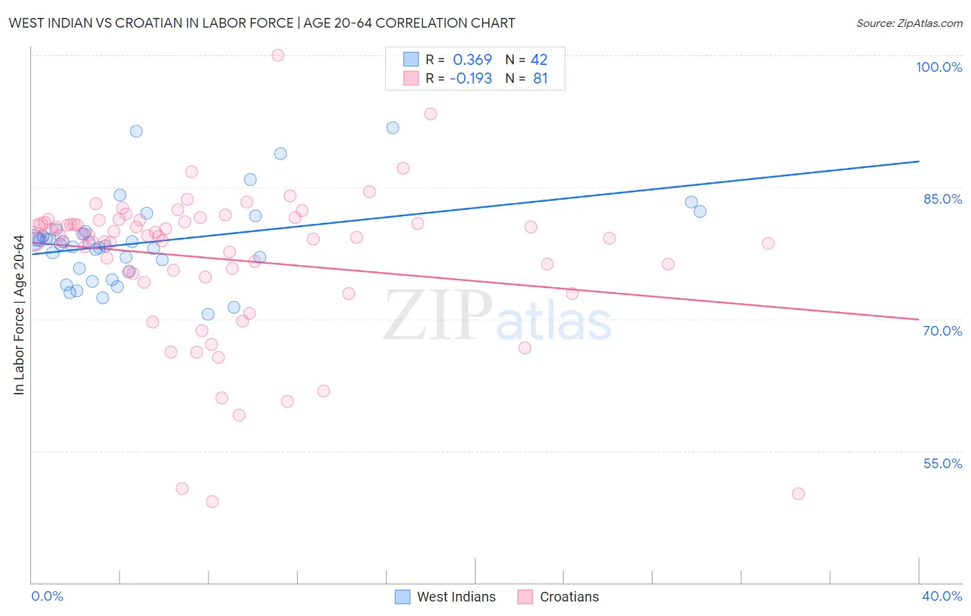 West Indian vs Croatian In Labor Force | Age 20-64