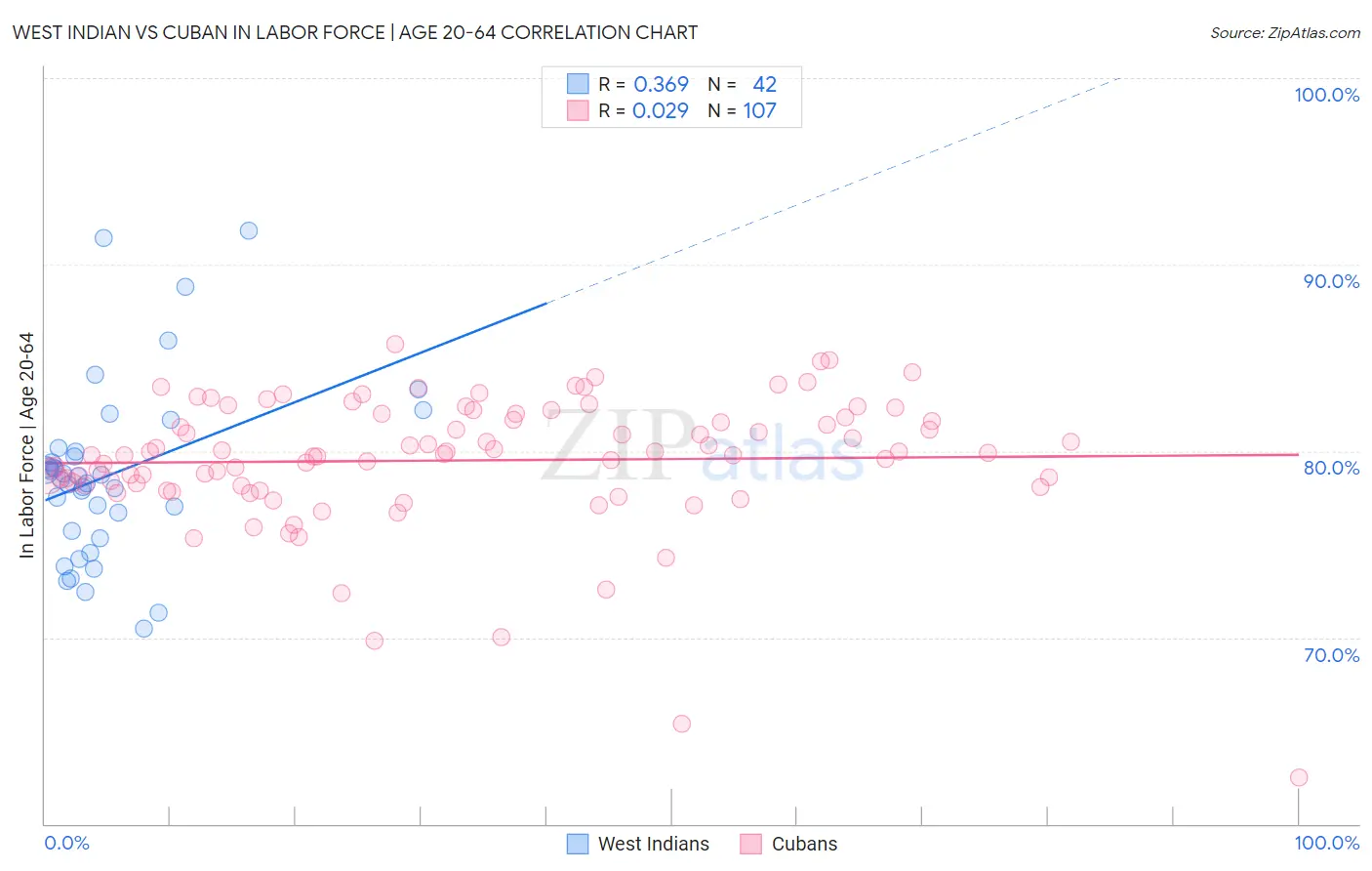 West Indian vs Cuban In Labor Force | Age 20-64