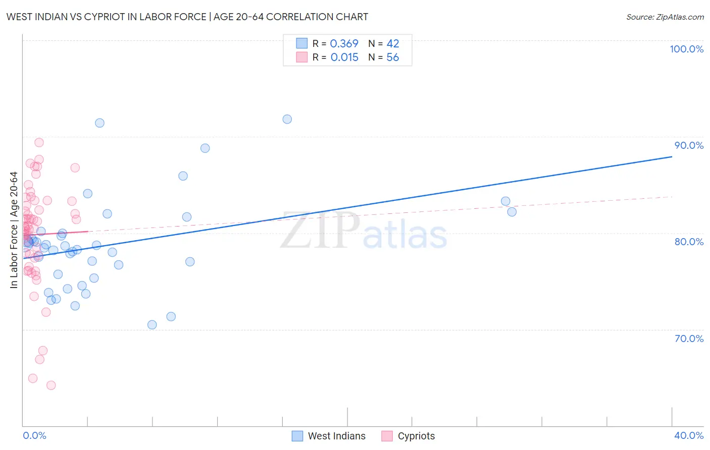 West Indian vs Cypriot In Labor Force | Age 20-64