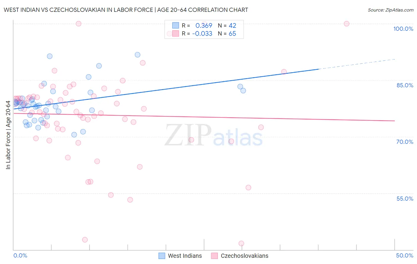 West Indian vs Czechoslovakian In Labor Force | Age 20-64
