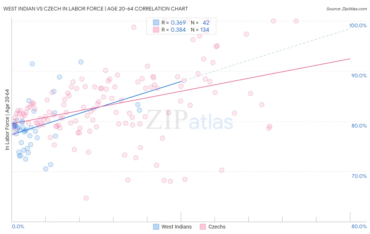 West Indian vs Czech In Labor Force | Age 20-64