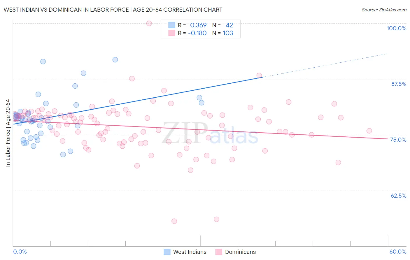 West Indian vs Dominican In Labor Force | Age 20-64