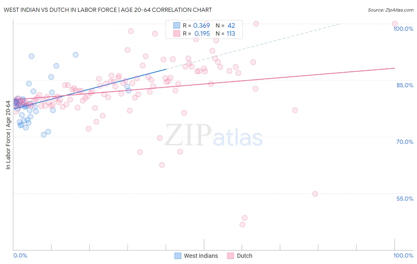 West Indian vs Dutch In Labor Force | Age 20-64