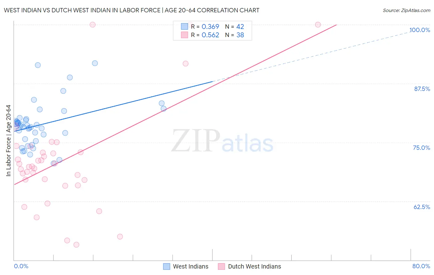 West Indian vs Dutch West Indian In Labor Force | Age 20-64