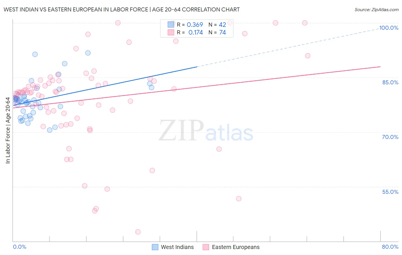 West Indian vs Eastern European In Labor Force | Age 20-64