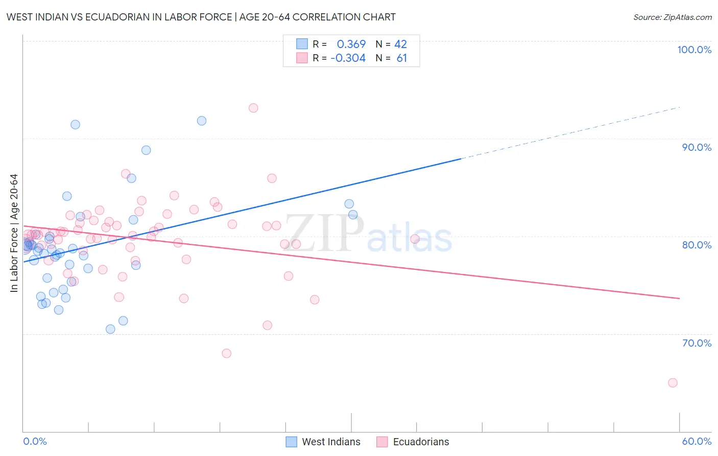 West Indian vs Ecuadorian In Labor Force | Age 20-64