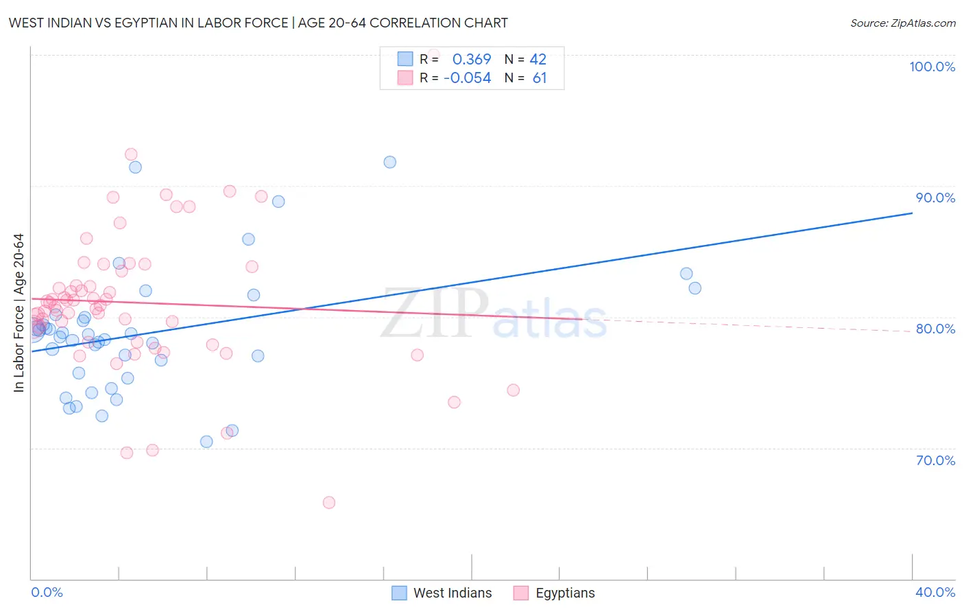 West Indian vs Egyptian In Labor Force | Age 20-64