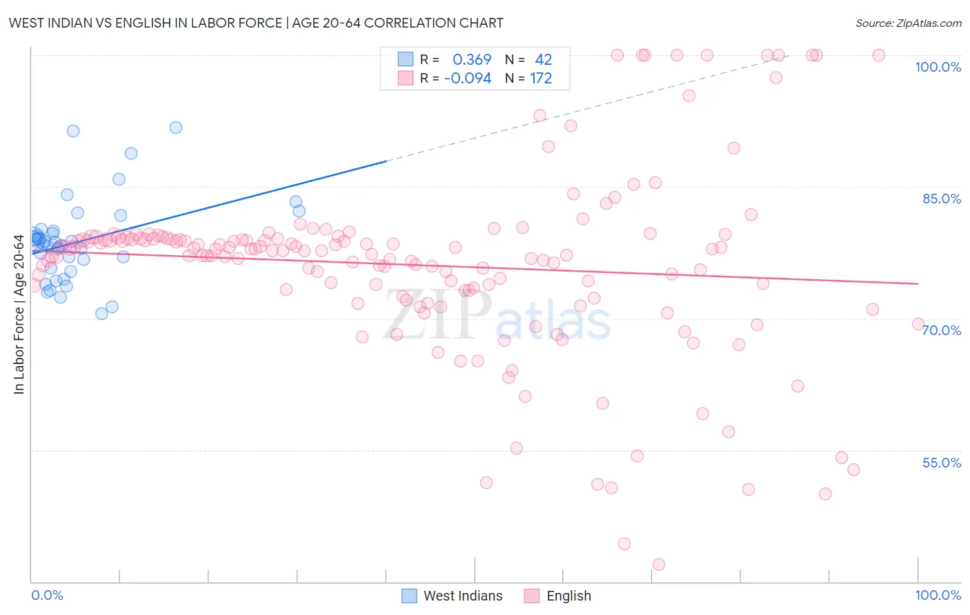 West Indian vs English In Labor Force | Age 20-64