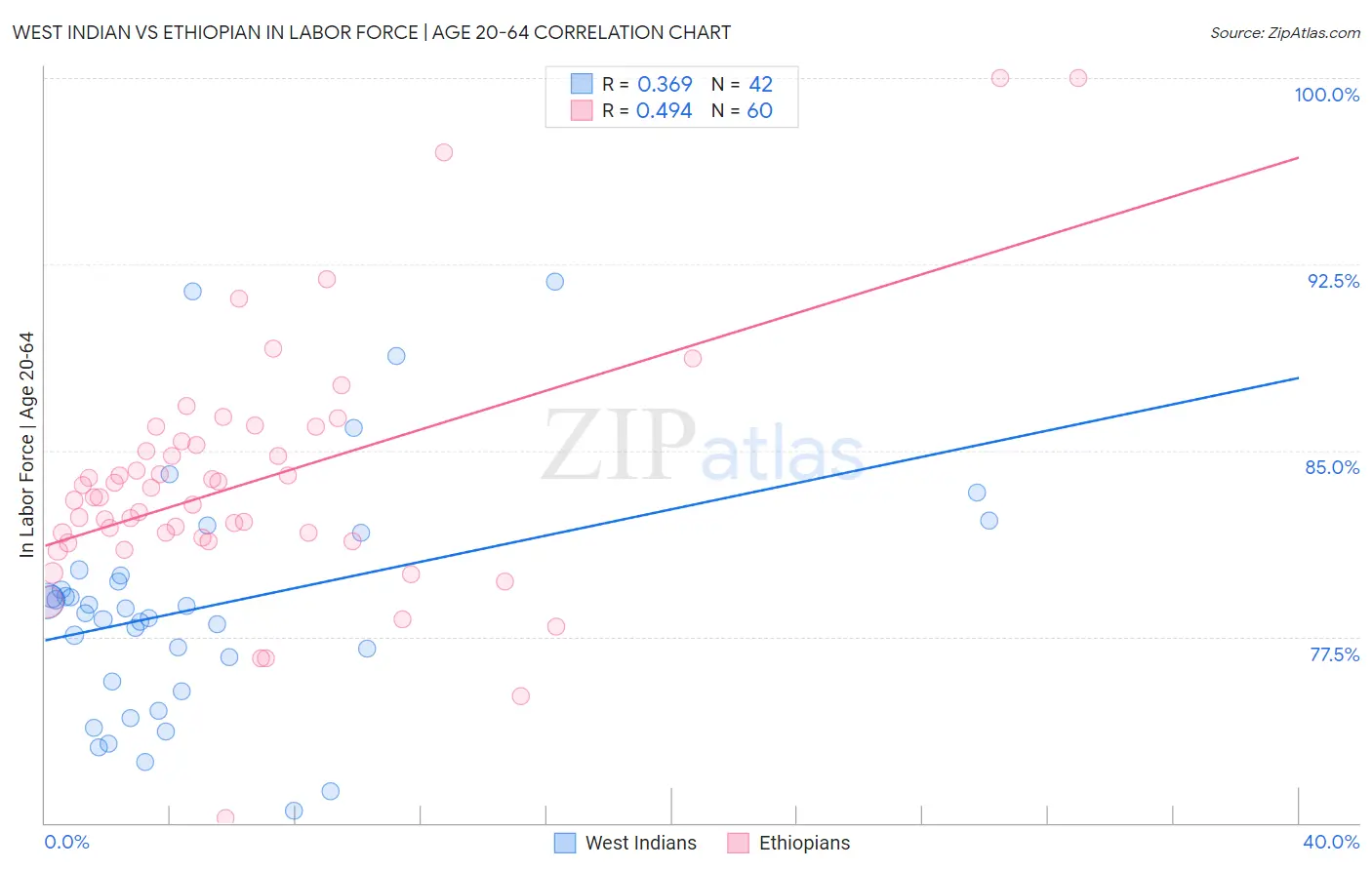 West Indian vs Ethiopian In Labor Force | Age 20-64