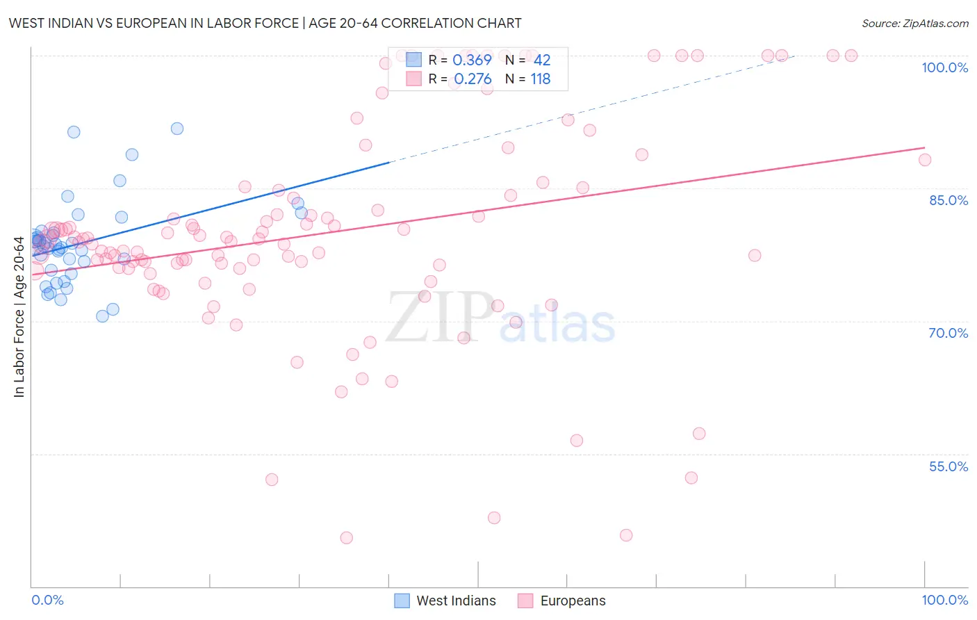 West Indian vs European In Labor Force | Age 20-64