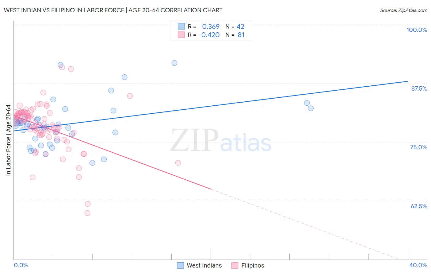 West Indian vs Filipino In Labor Force | Age 20-64