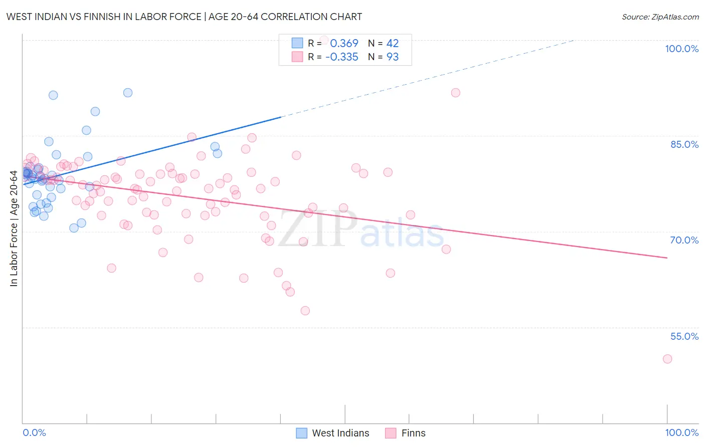 West Indian vs Finnish In Labor Force | Age 20-64