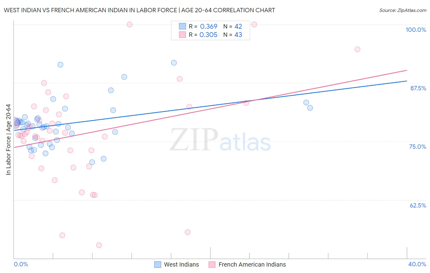 West Indian vs French American Indian In Labor Force | Age 20-64