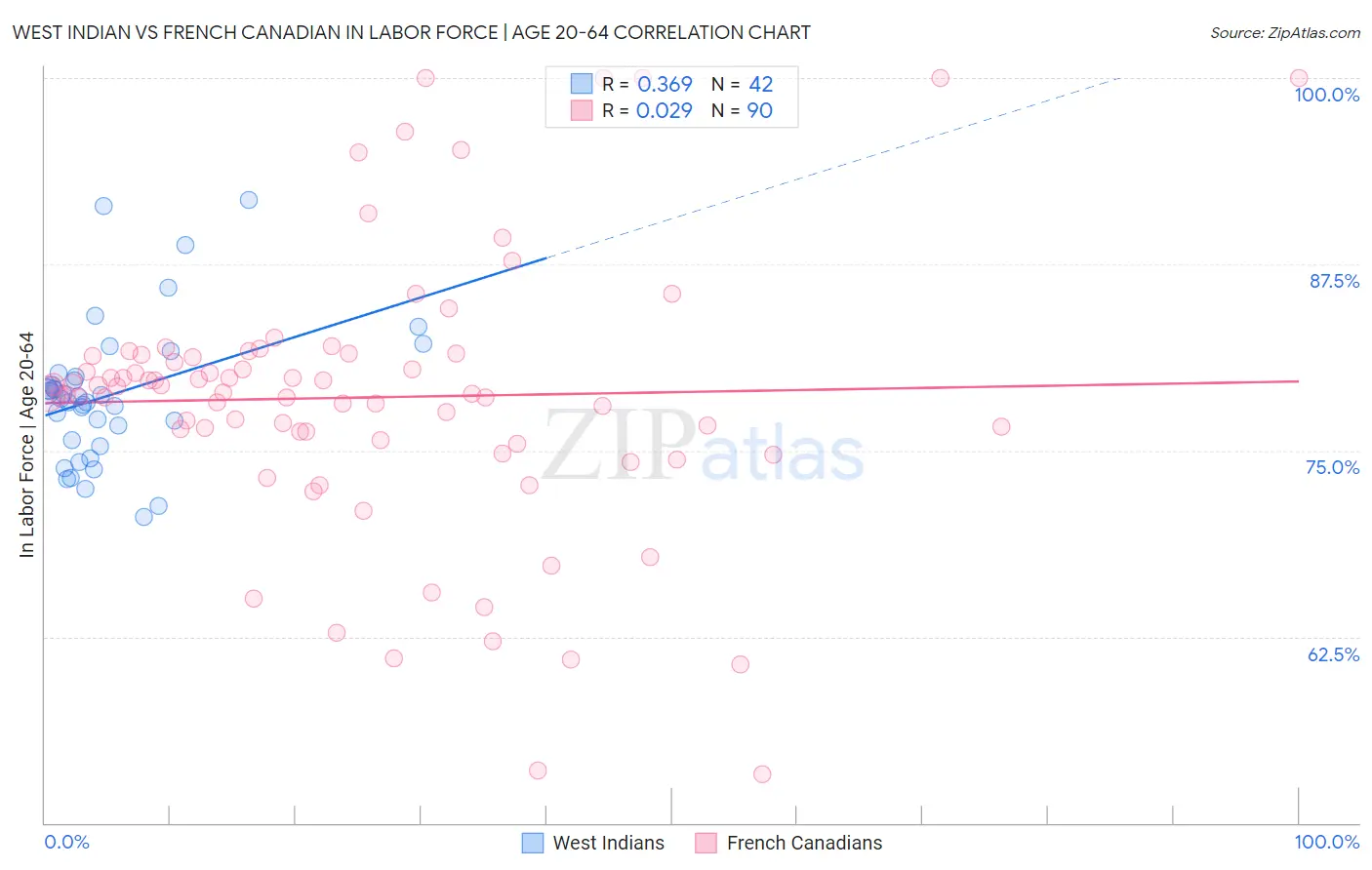 West Indian vs French Canadian In Labor Force | Age 20-64