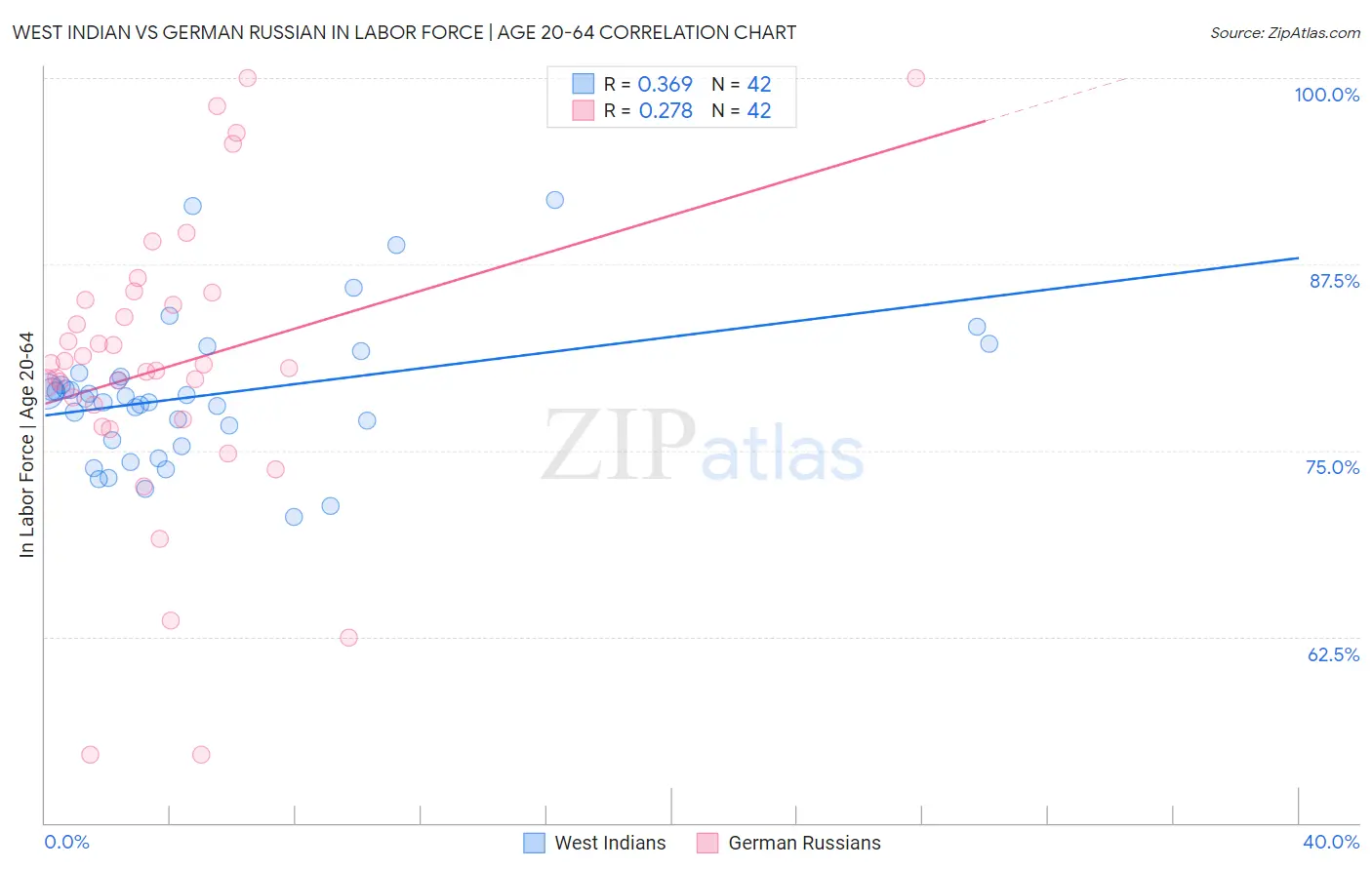 West Indian vs German Russian In Labor Force | Age 20-64