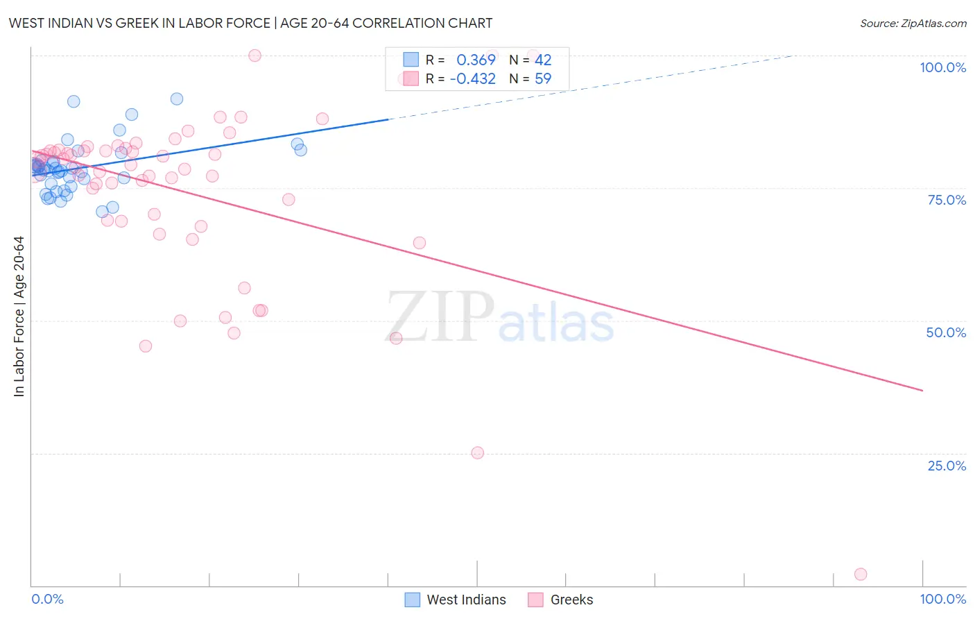 West Indian vs Greek In Labor Force | Age 20-64