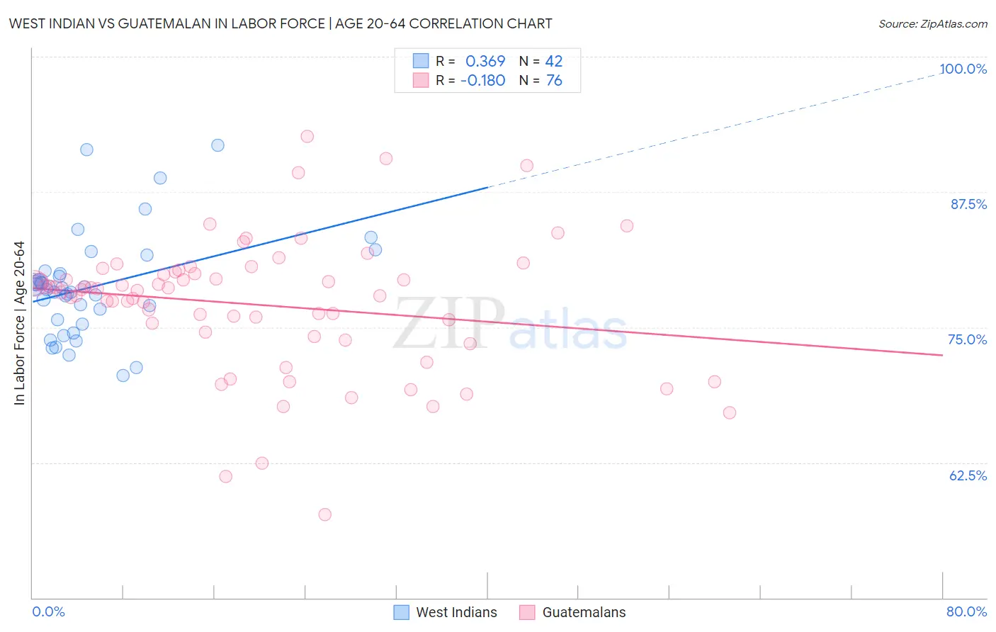 West Indian vs Guatemalan In Labor Force | Age 20-64