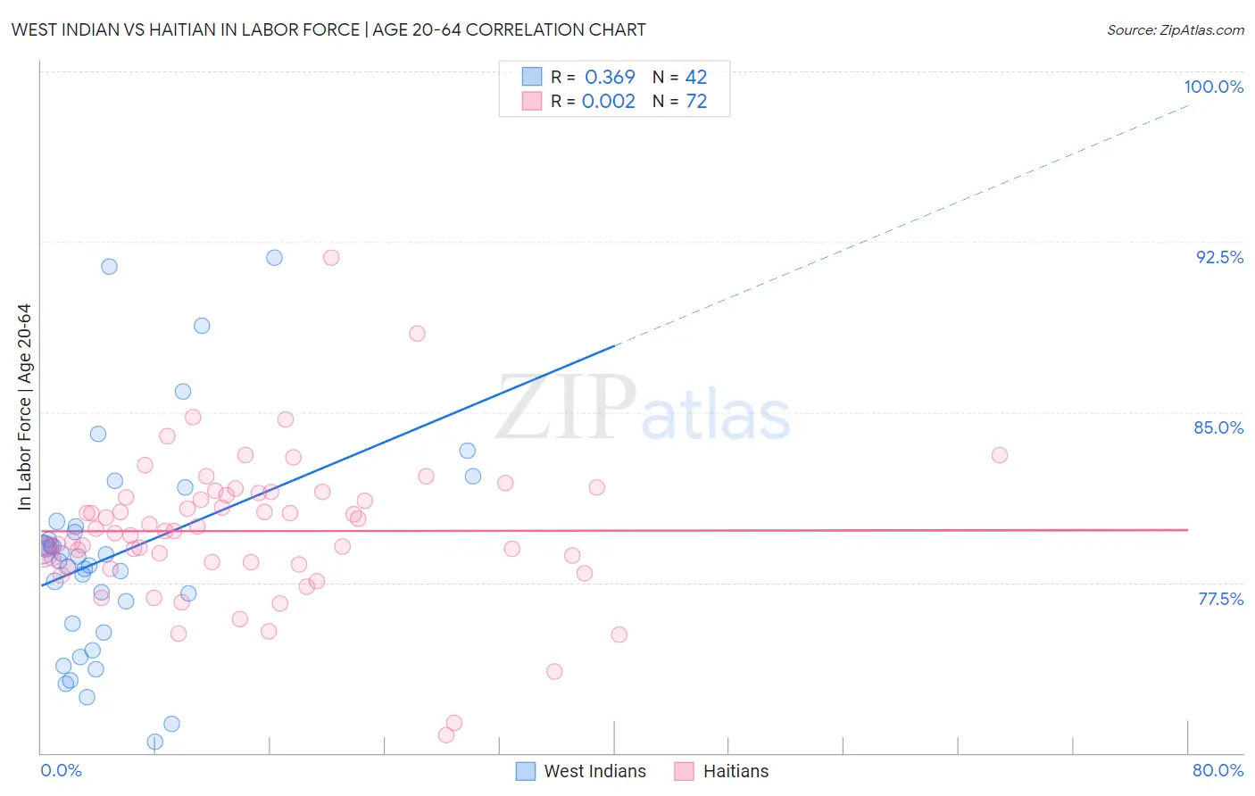 West Indian vs Haitian In Labor Force | Age 20-64