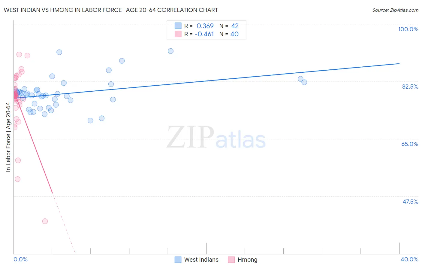 West Indian vs Hmong In Labor Force | Age 20-64