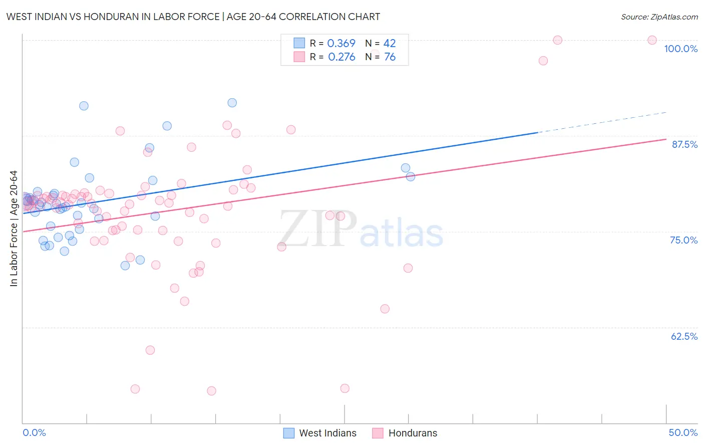 West Indian vs Honduran In Labor Force | Age 20-64
