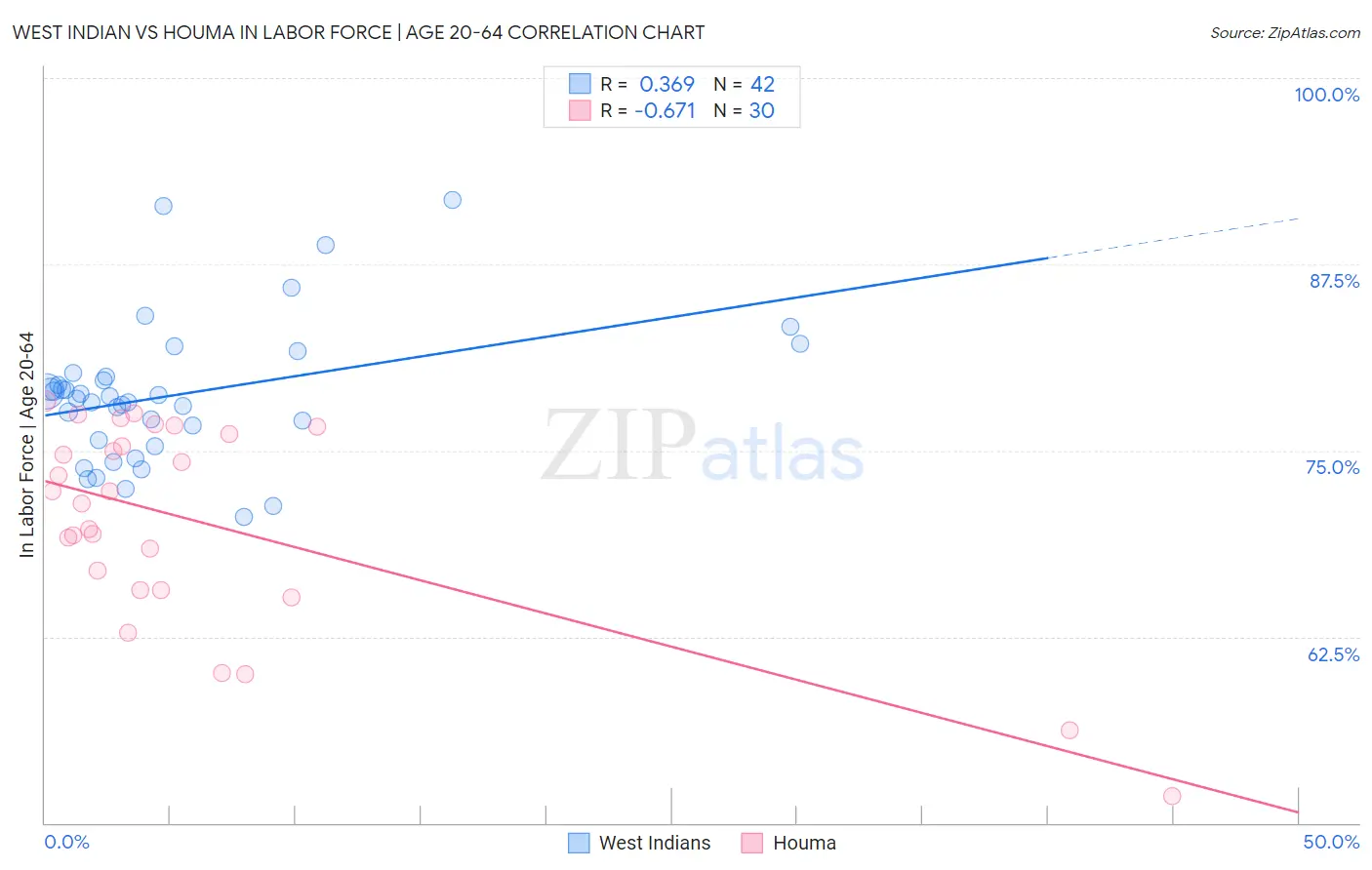 West Indian vs Houma In Labor Force | Age 20-64