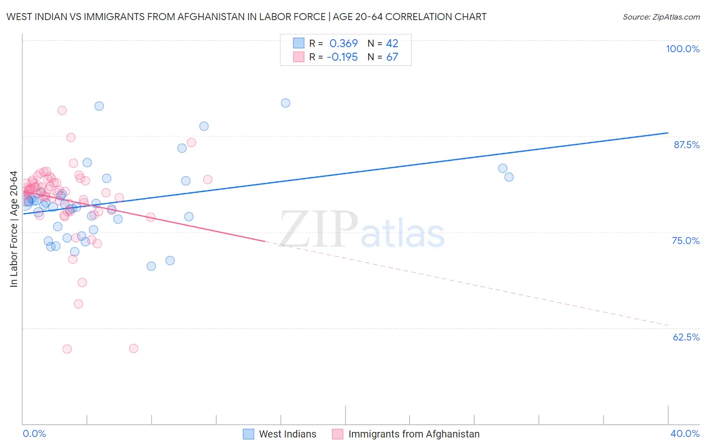 West Indian vs Immigrants from Afghanistan In Labor Force | Age 20-64