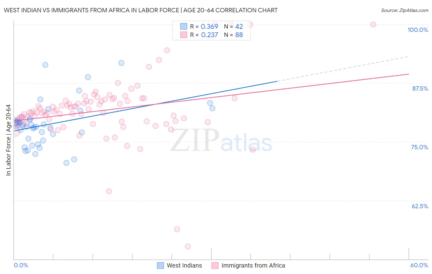 West Indian vs Immigrants from Africa In Labor Force | Age 20-64