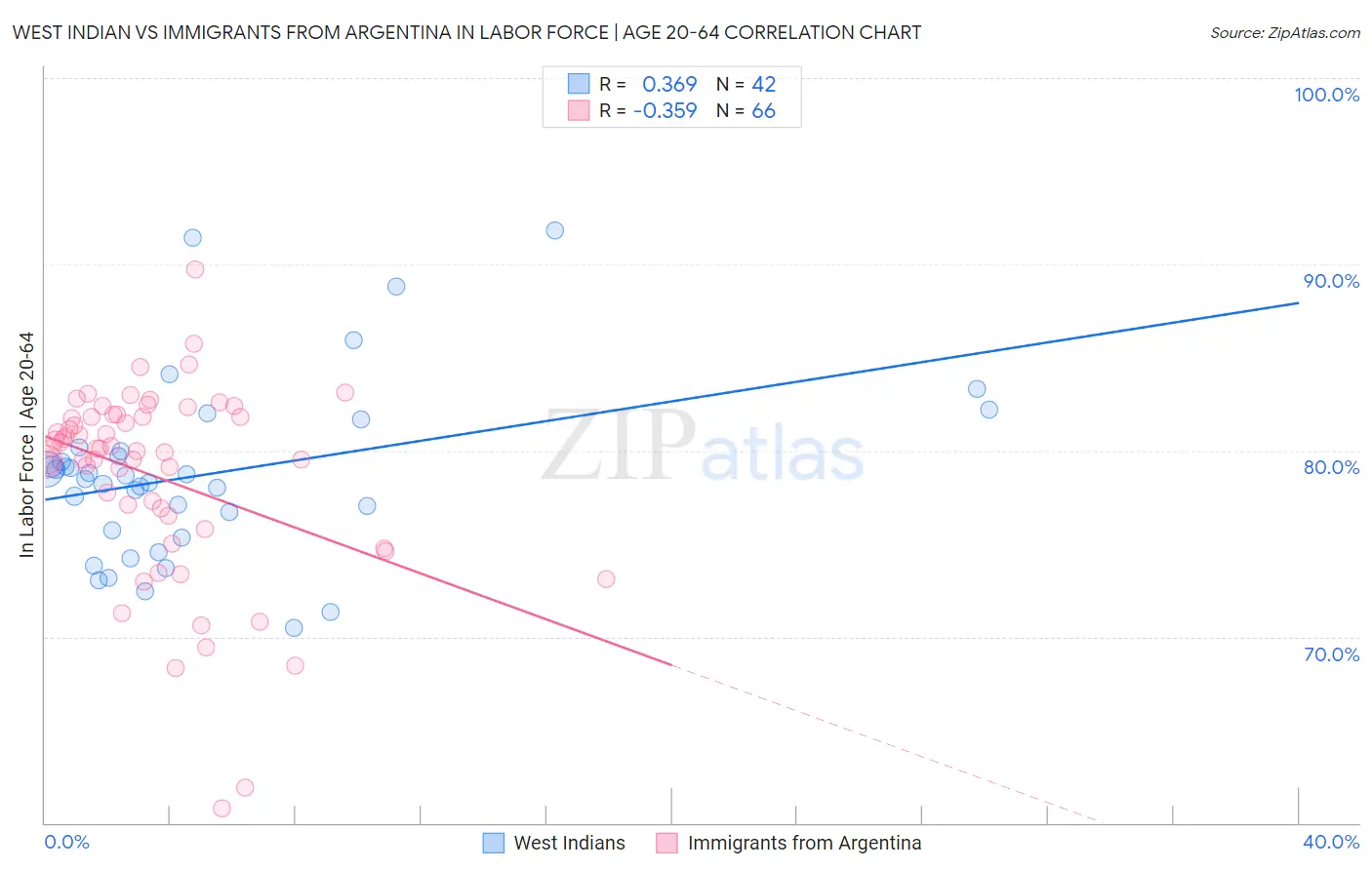 West Indian vs Immigrants from Argentina In Labor Force | Age 20-64