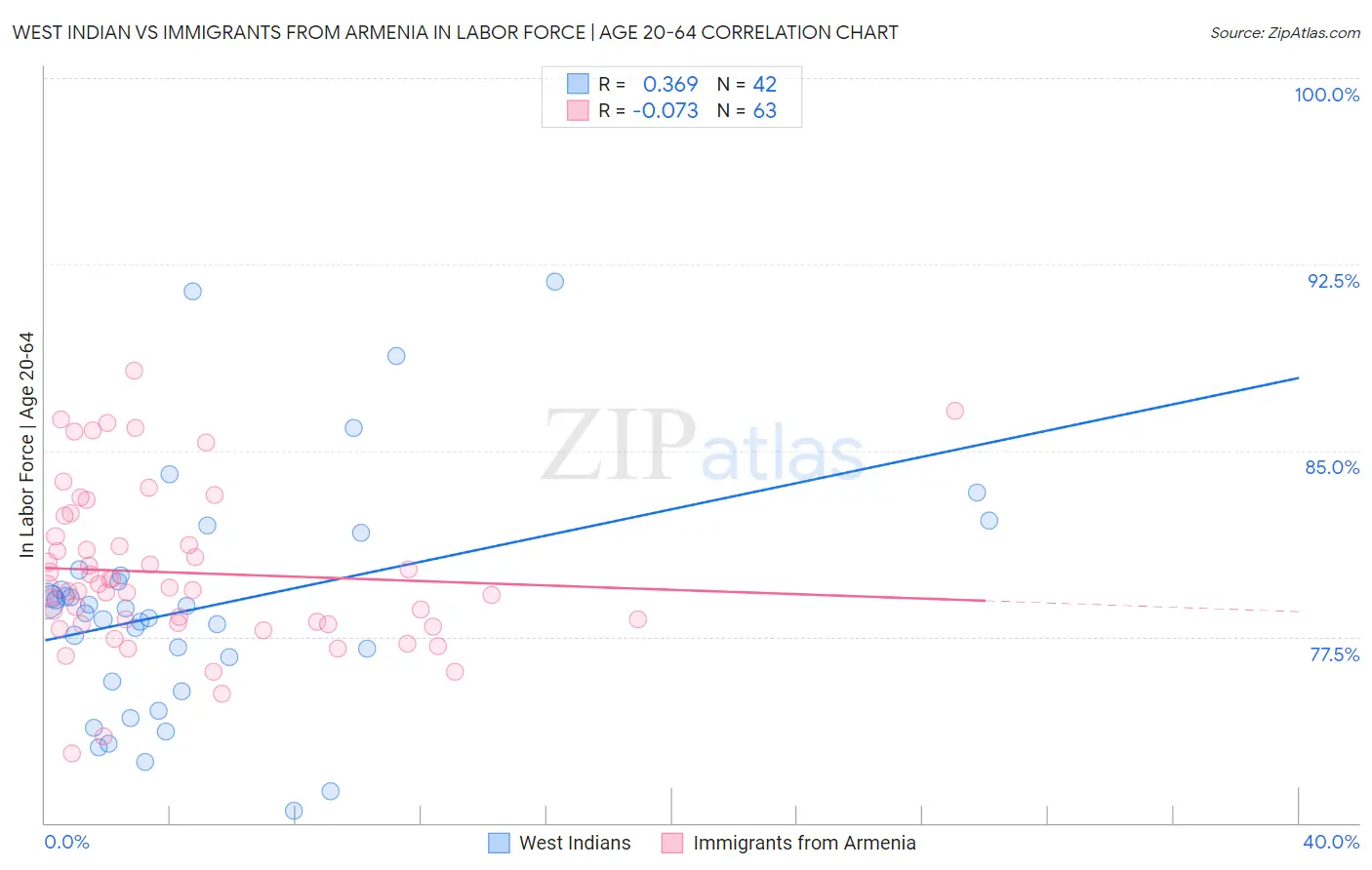 West Indian vs Immigrants from Armenia In Labor Force | Age 20-64