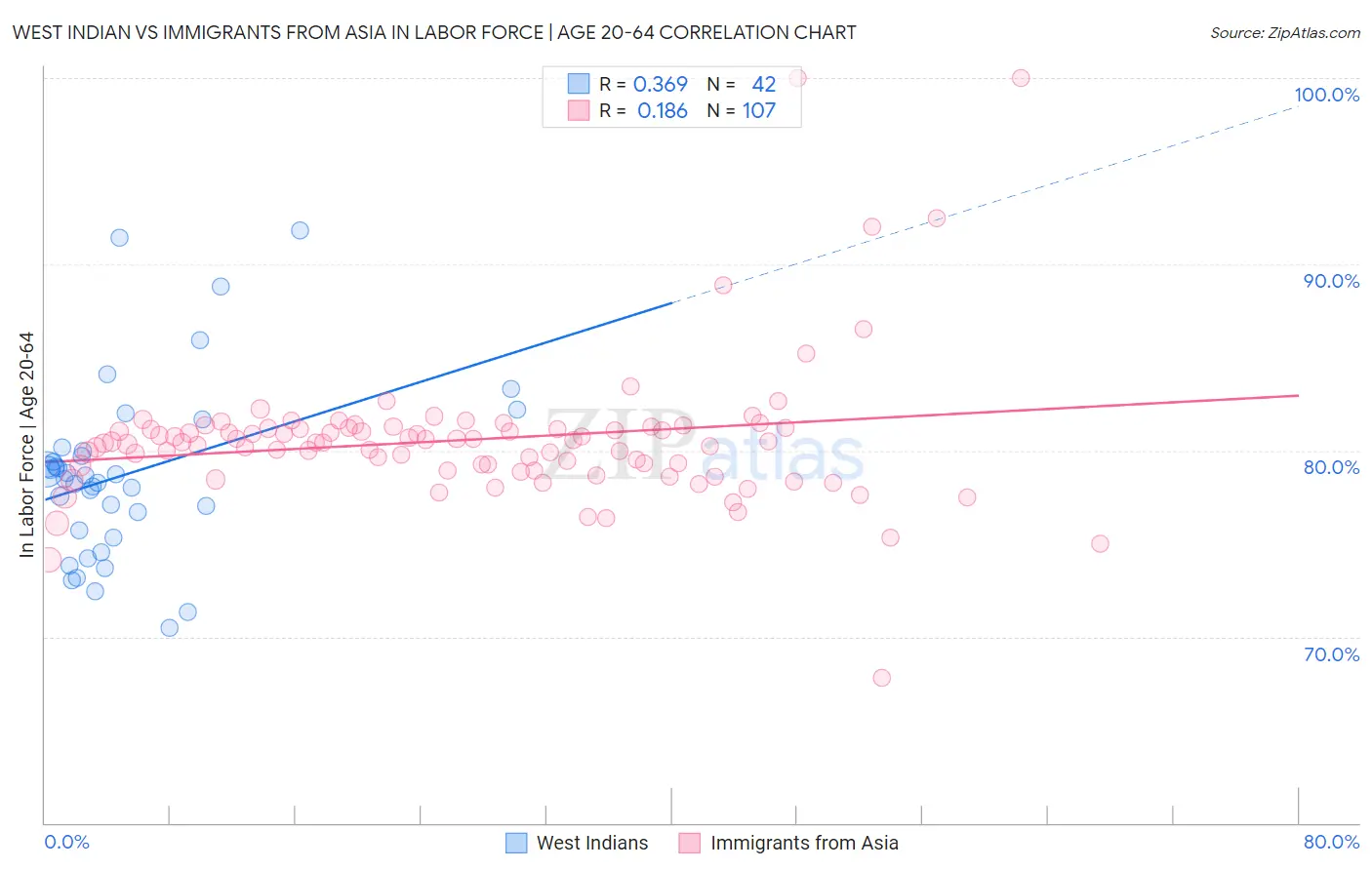West Indian vs Immigrants from Asia In Labor Force | Age 20-64