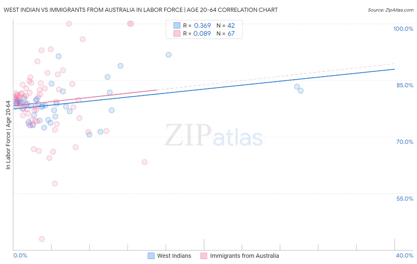 West Indian vs Immigrants from Australia In Labor Force | Age 20-64