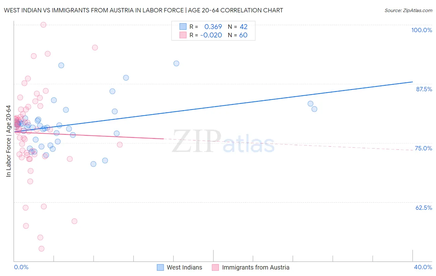 West Indian vs Immigrants from Austria In Labor Force | Age 20-64