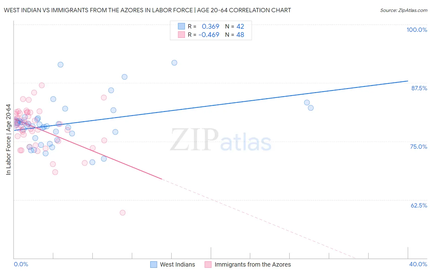 West Indian vs Immigrants from the Azores In Labor Force | Age 20-64