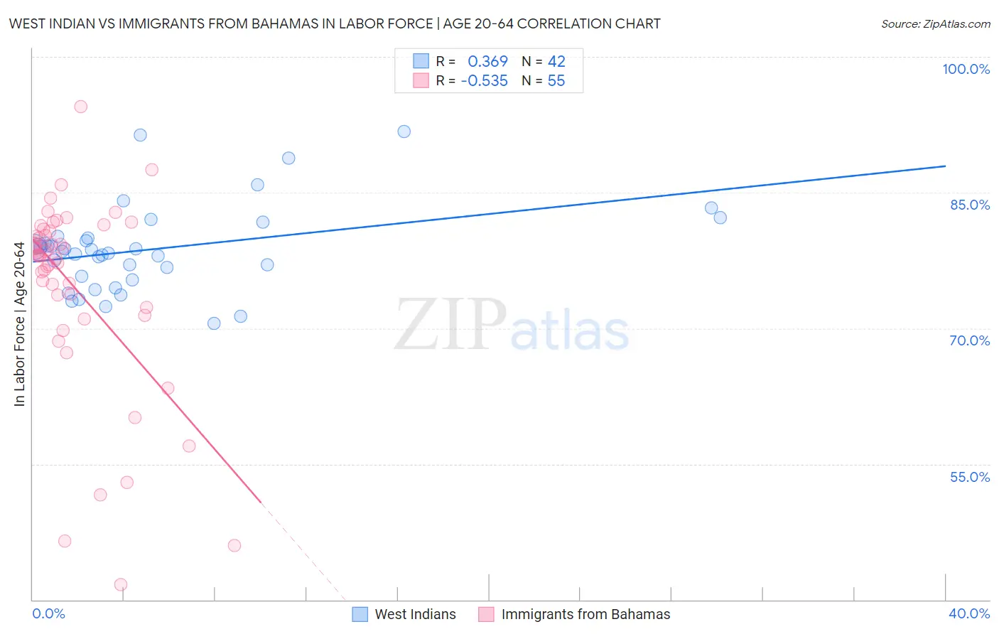 West Indian vs Immigrants from Bahamas In Labor Force | Age 20-64