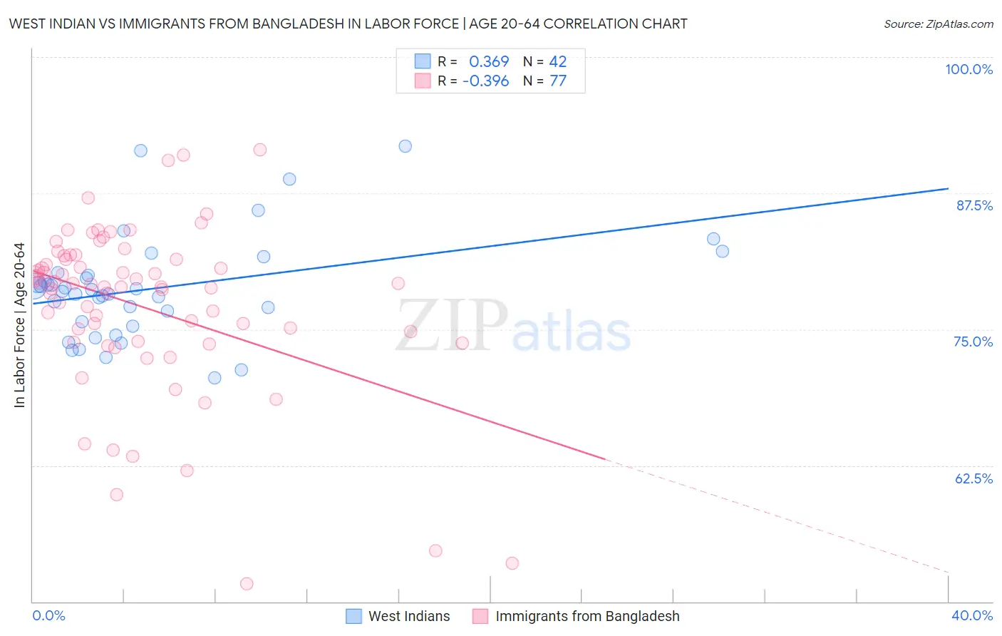 West Indian vs Immigrants from Bangladesh In Labor Force | Age 20-64
