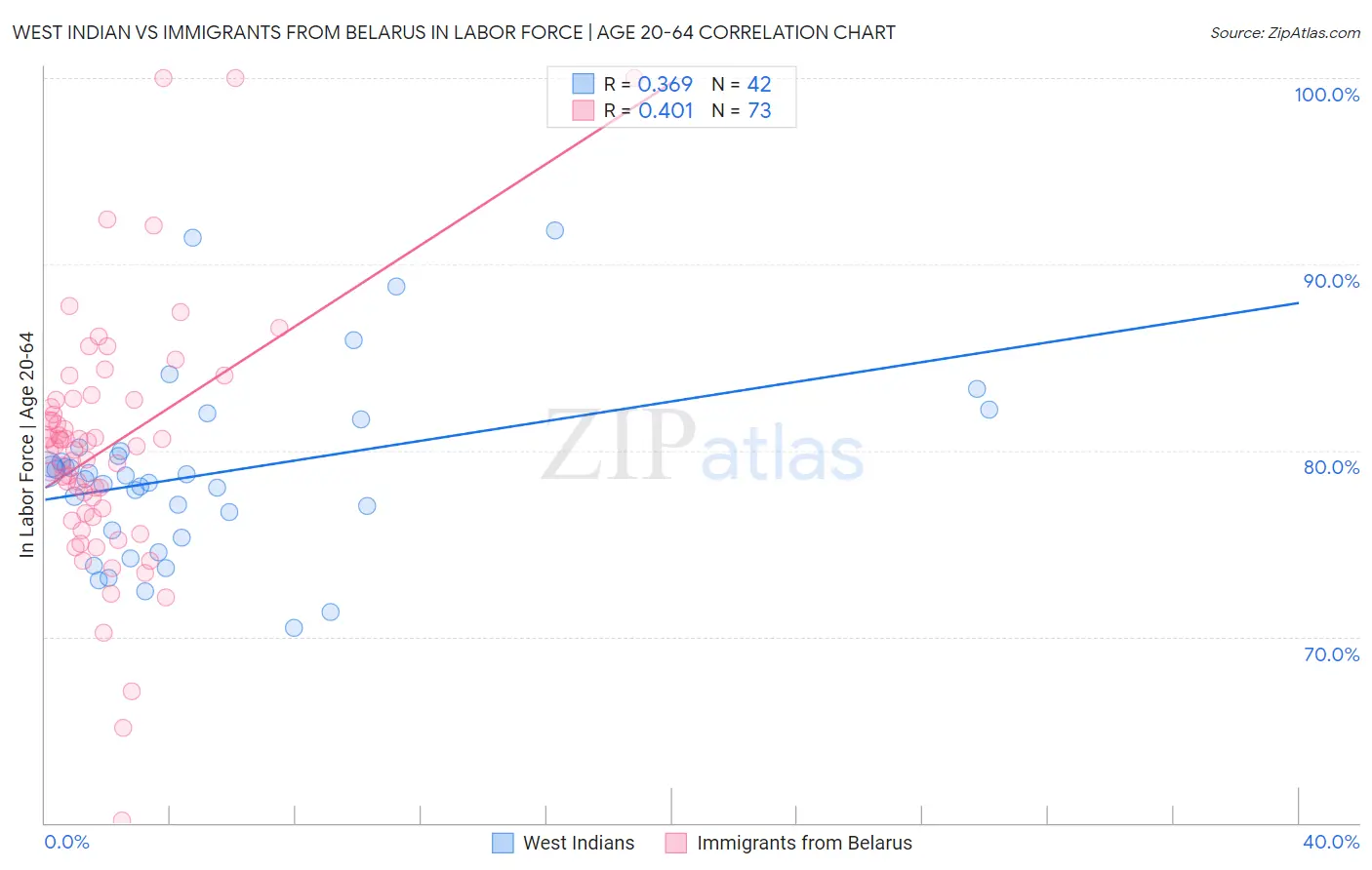 West Indian vs Immigrants from Belarus In Labor Force | Age 20-64