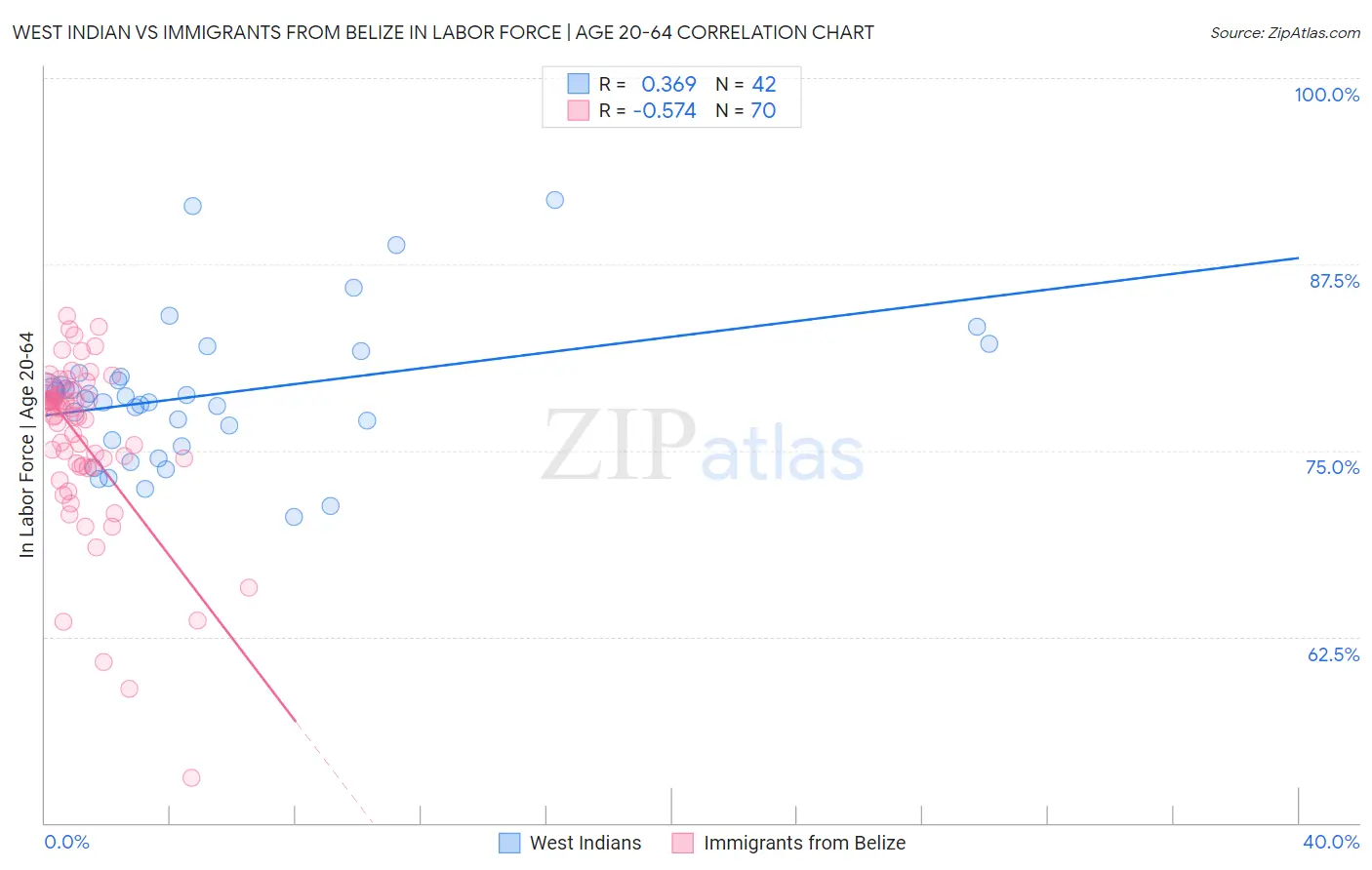 West Indian vs Immigrants from Belize In Labor Force | Age 20-64