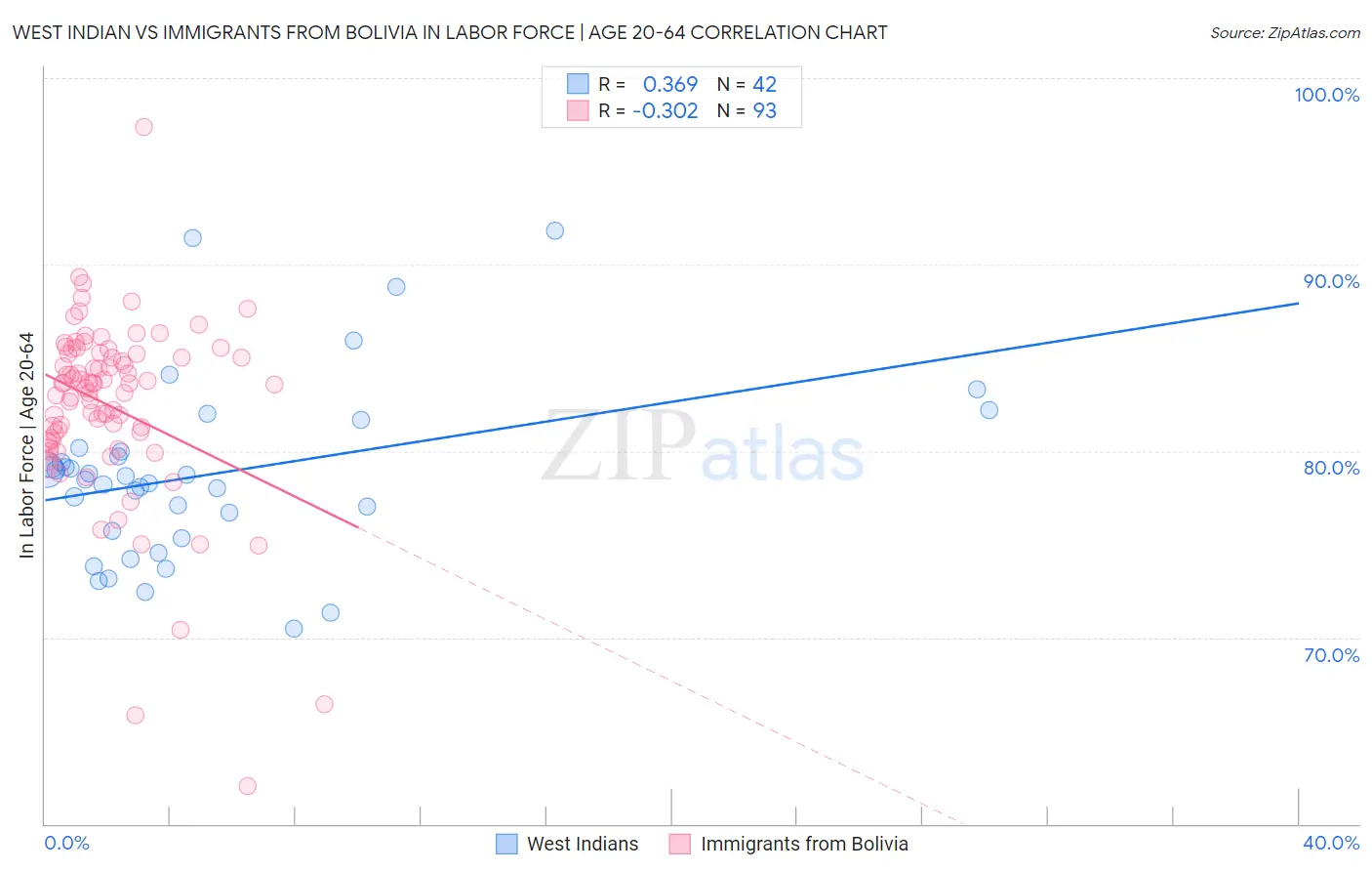 West Indian vs Immigrants from Bolivia In Labor Force | Age 20-64