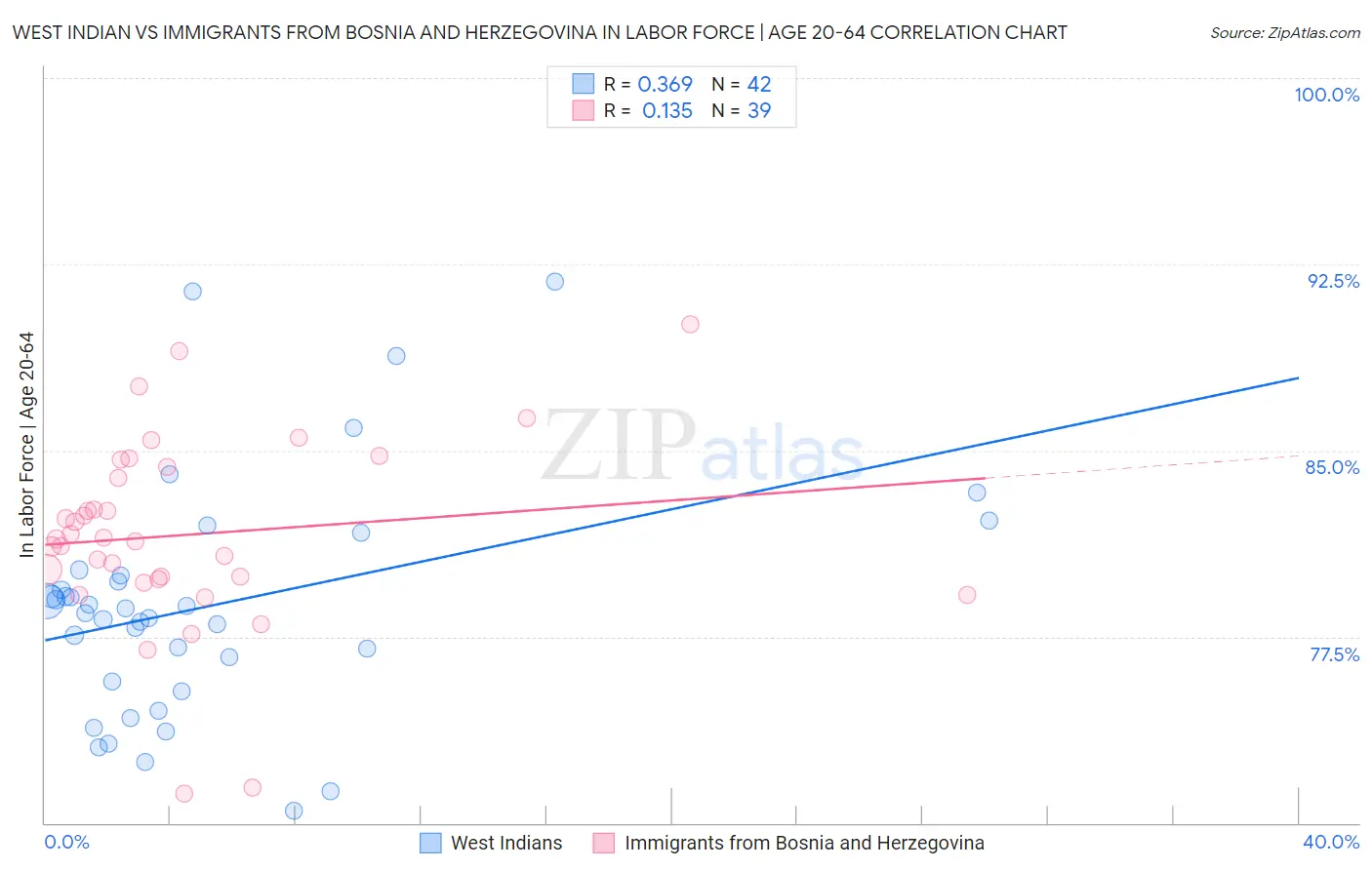 West Indian vs Immigrants from Bosnia and Herzegovina In Labor Force | Age 20-64