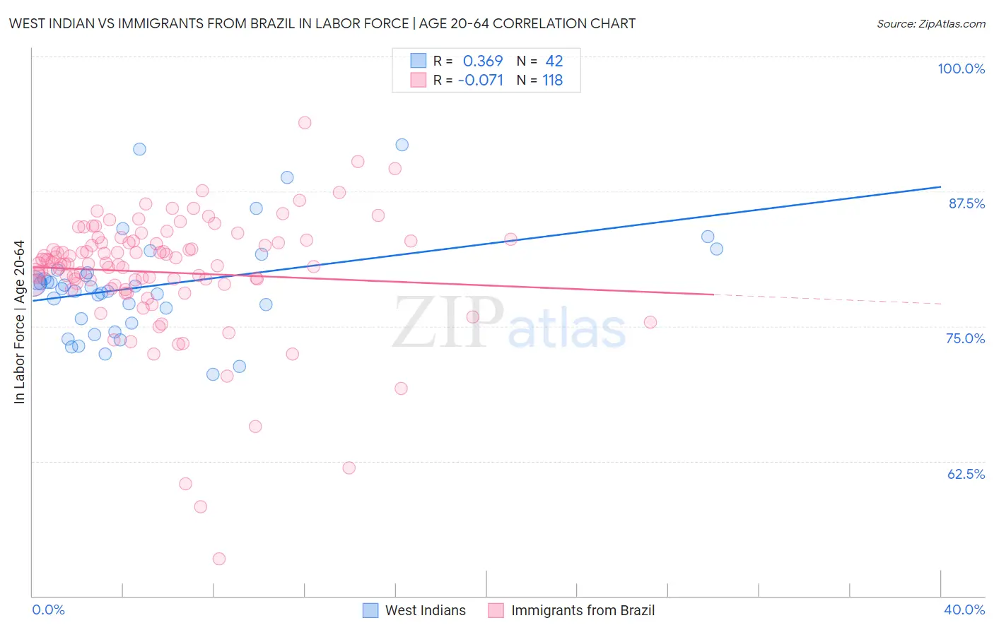 West Indian vs Immigrants from Brazil In Labor Force | Age 20-64