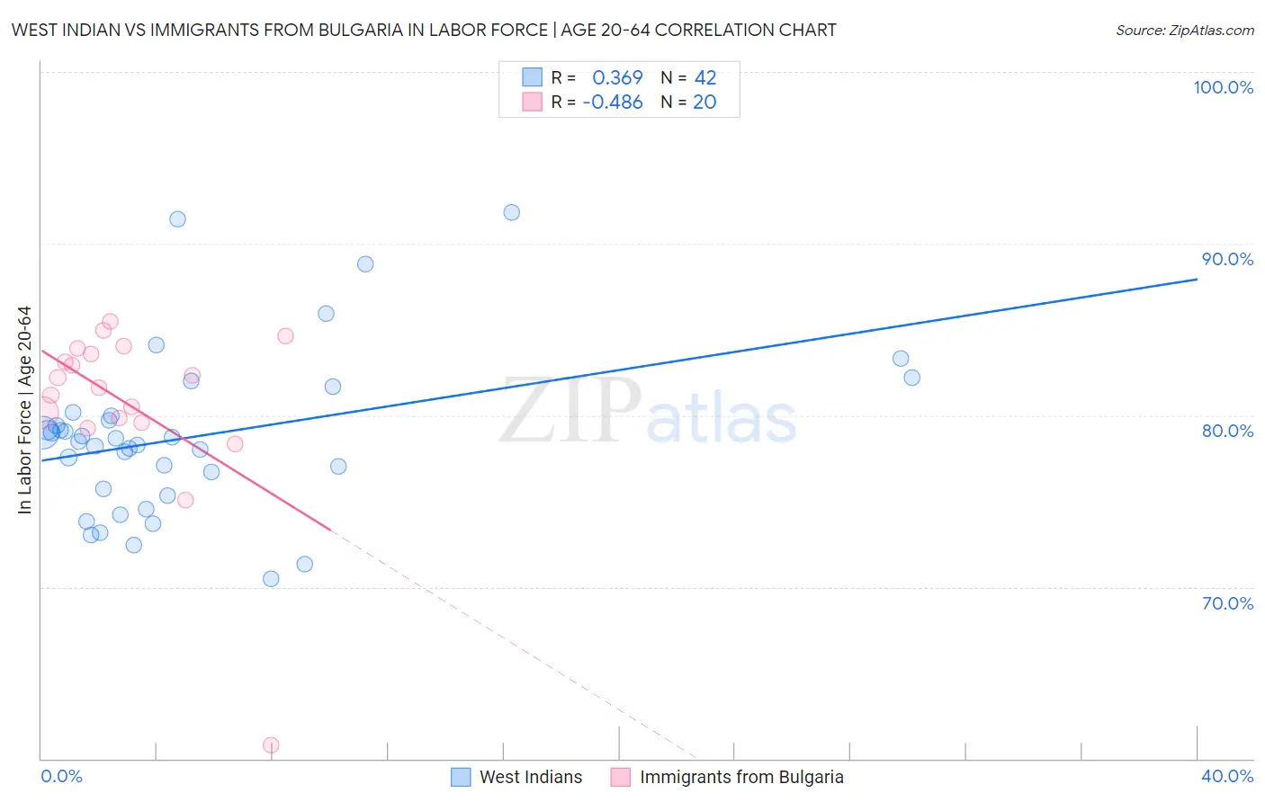 West Indian vs Immigrants from Bulgaria In Labor Force | Age 20-64