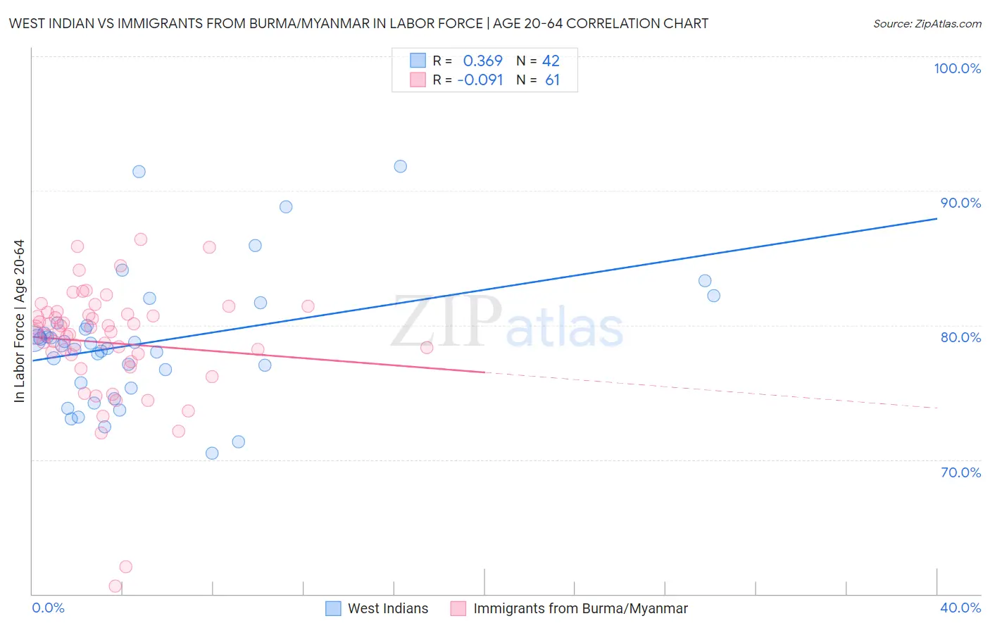 West Indian vs Immigrants from Burma/Myanmar In Labor Force | Age 20-64