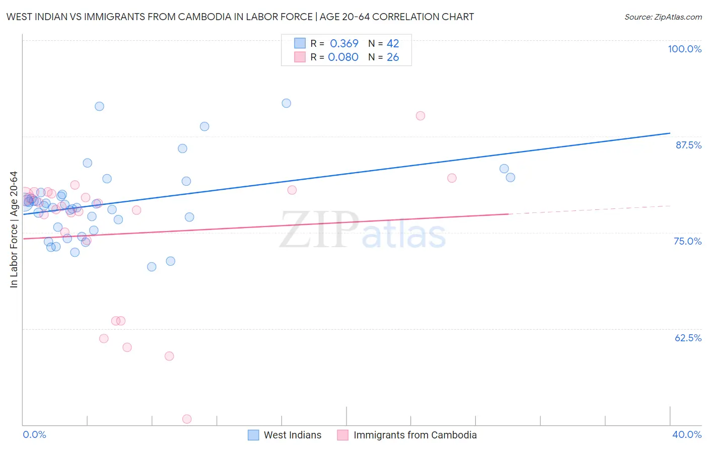 West Indian vs Immigrants from Cambodia In Labor Force | Age 20-64