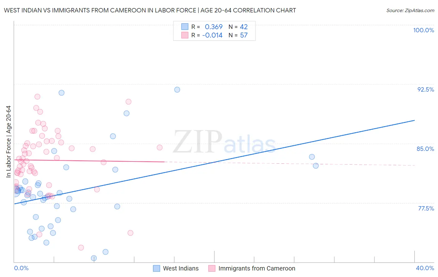 West Indian vs Immigrants from Cameroon In Labor Force | Age 20-64